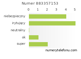 Oceny numeru telefonu 883357153