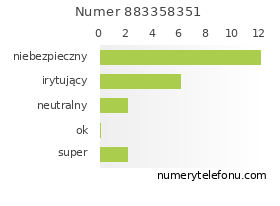 Oceny numeru telefonu 883358351