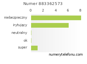 Oceny numeru telefonu 883362573