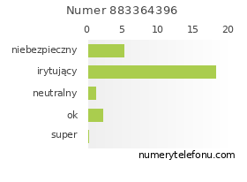 Oceny numeru telefonu 883364396