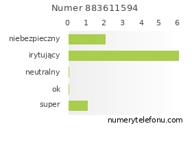 Oceny numeru telefonu 883611594