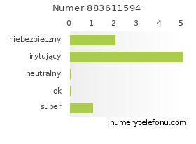 Oceny numeru telefonu 883611594
