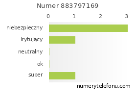 Oceny numeru telefonu 883797169