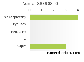 Oceny numeru telefonu 883908101