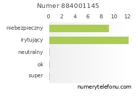 Oceny numeru telefonu 884001145