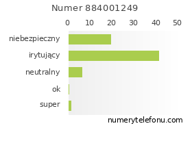 Oceny numeru telefonu 884001249