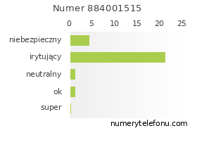 Oceny numeru telefonu 884001515