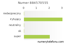 Oceny numeru telefonu 884570555