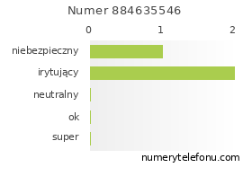 Oceny numeru telefonu 884635546