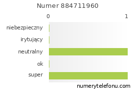 Oceny numeru telefonu 884711960