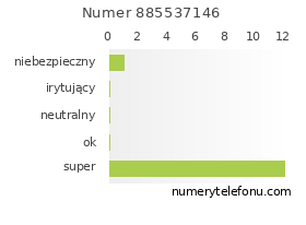 Oceny numeru telefonu 885537146