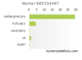 Oceny numeru telefonu 885554467