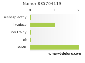 Oceny numeru telefonu 885704119