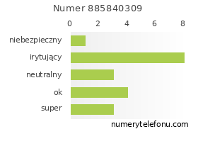 Oceny numeru telefonu 885840309