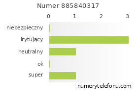 Oceny numeru telefonu 885840317