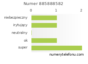 Oceny numeru telefonu 885888582