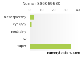 Oceny numeru telefonu 886069630