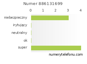 Oceny numeru telefonu 886131699