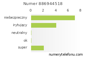 Oceny numeru telefonu 886944518