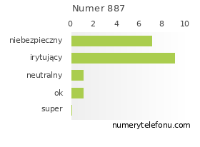 Oceny numeru telefonu 887