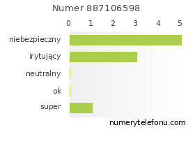 Oceny numeru telefonu 887106598