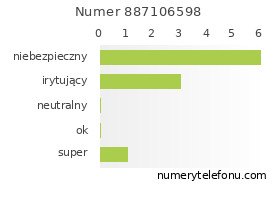 Oceny numeru telefonu 887106598