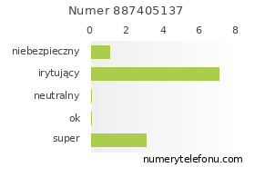 Oceny numeru telefonu 887405137