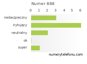 Oceny numeru telefonu 888