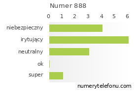 Oceny numeru telefonu 888