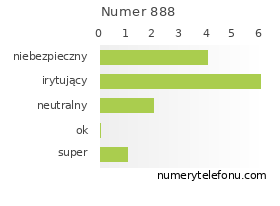 Oceny numeru telefonu 888
