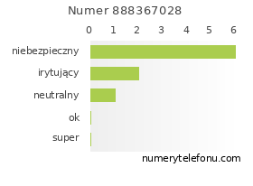 Oceny numeru telefonu 888367028
