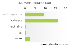 Oceny numeru telefonu 888455440