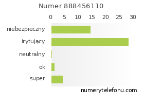 Oceny numeru telefonu 888456110