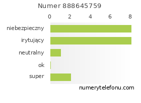 Oceny numeru telefonu 888645759