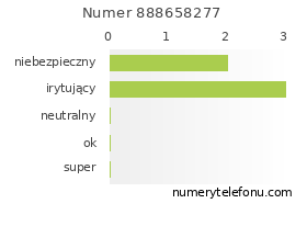 Oceny numeru telefonu 888658277