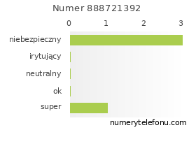 Oceny numeru telefonu 888721392