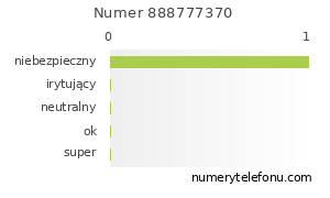 Oceny numeru telefonu 888777370