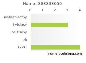 Oceny numeru telefonu 888833050