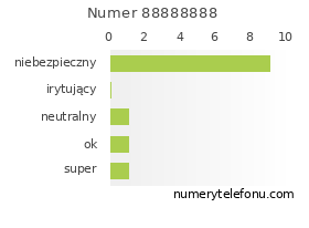 Oceny numeru telefonu 88888888