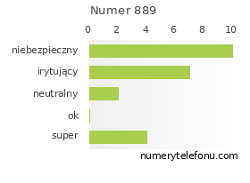 Oceny numeru telefonu 889