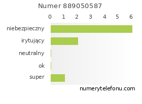 Oceny numeru telefonu 889050587
