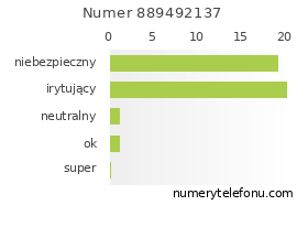 Oceny numeru telefonu 889492137