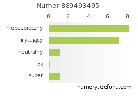 Oceny numeru telefonu 889493495