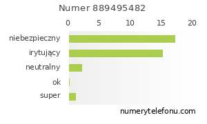 Oceny numeru telefonu 889495482