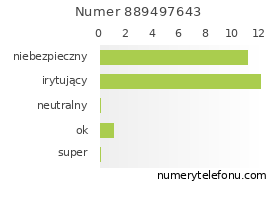 Oceny numeru telefonu 889497643