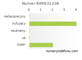 Oceny numeru telefonu 889831338
