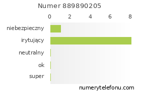 Oceny numeru telefonu 889890205
