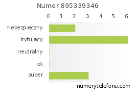 Oceny numeru telefonu 895339346