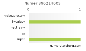 Oceny numeru telefonu 896214003