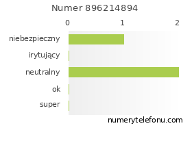 Oceny numeru telefonu 896214894